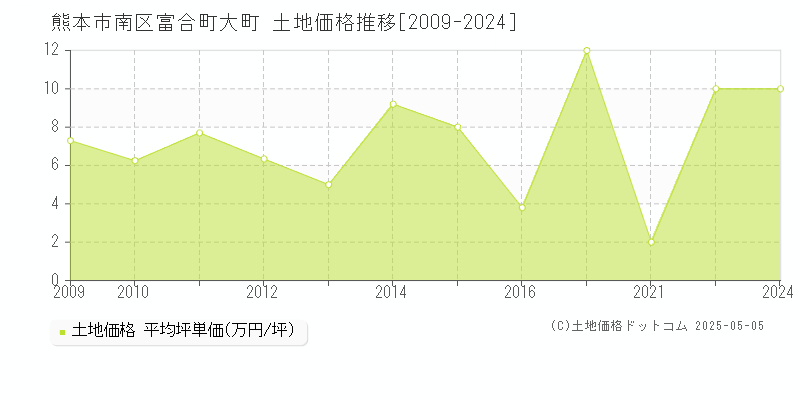 富合町大町(熊本市南区)の土地価格推移グラフ(坪単価)[2009-2024年]