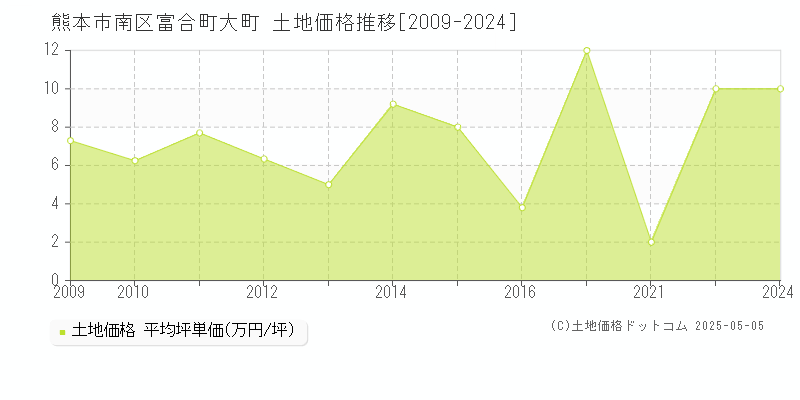 熊本市南区富合町大町の土地価格推移グラフ 