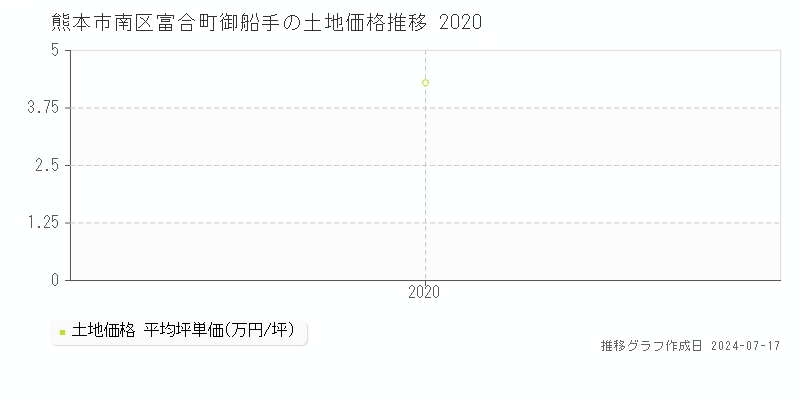 熊本市南区富合町御船手の土地価格推移グラフ 