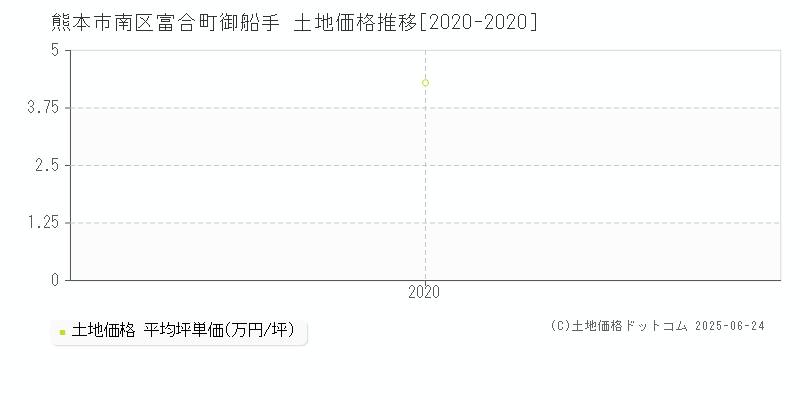 富合町御船手(熊本市南区)の土地価格推移グラフ(坪単価)[2020-2020年]