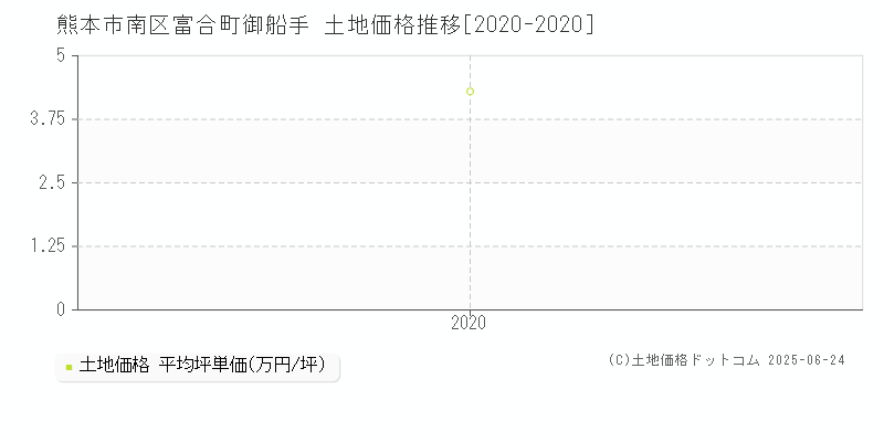 熊本市南区富合町御船手の土地価格推移グラフ 