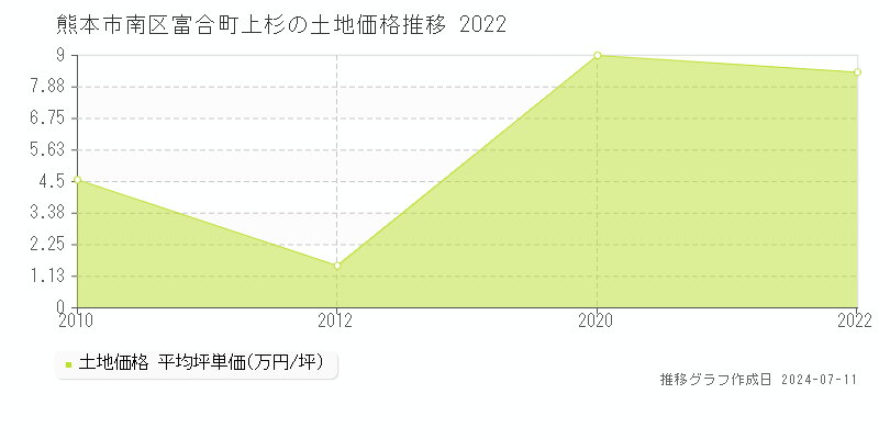 熊本市南区富合町上杉の土地価格推移グラフ 