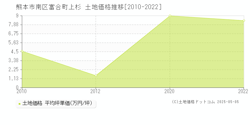 富合町上杉(熊本市南区)の土地価格推移グラフ(坪単価)[2010-2022年]