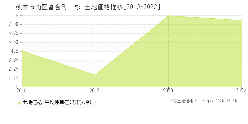 熊本市南区富合町上杉の土地価格推移グラフ 