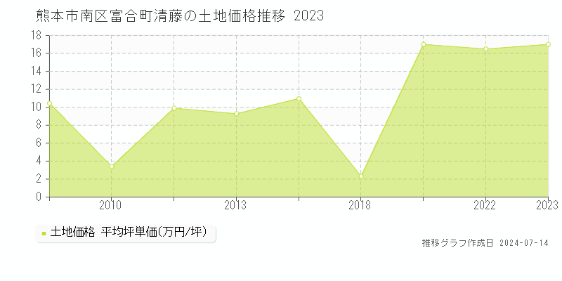 熊本市南区富合町清藤の土地取引事例推移グラフ 