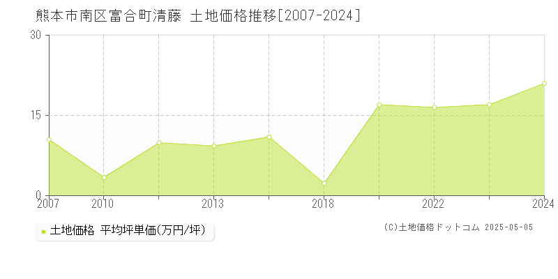 富合町清藤(熊本市南区)の土地価格推移グラフ(坪単価)[2007-2024年]