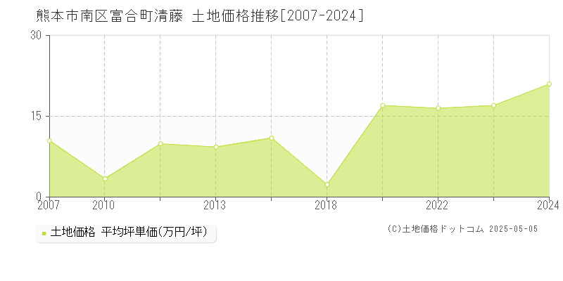 熊本市南区富合町清藤の土地価格推移グラフ 