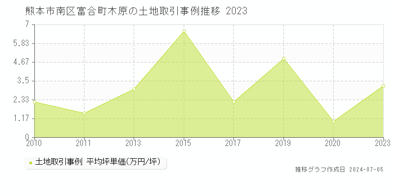 熊本市南区富合町木原の土地価格推移グラフ 