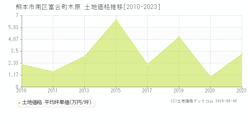 富合町木原(熊本市南区)の土地価格推移グラフ(坪単価)[2010-2023年]