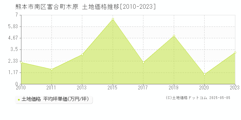 熊本市南区富合町木原の土地価格推移グラフ 