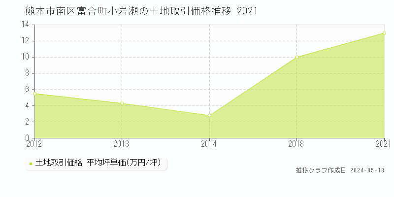熊本市南区富合町小岩瀬の土地取引事例推移グラフ 