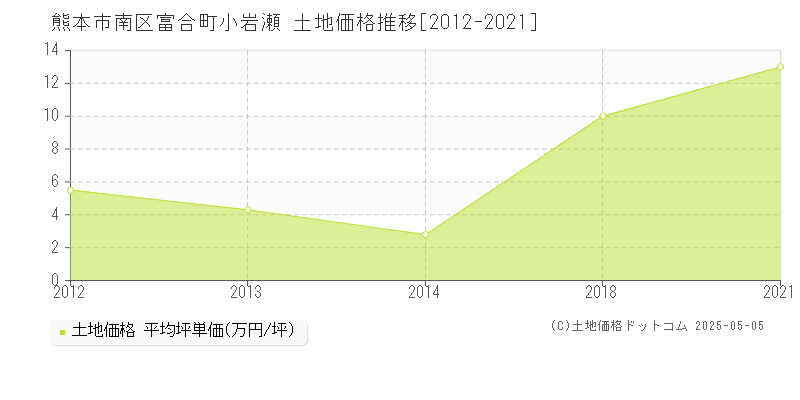 富合町小岩瀬(熊本市南区)の土地価格推移グラフ(坪単価)[2012-2021年]