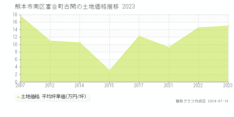 熊本市南区富合町古閑の土地価格推移グラフ 