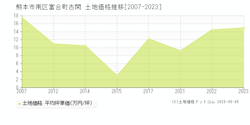 富合町古閑(熊本市南区)の土地価格推移グラフ(坪単価)[2007-2023年]