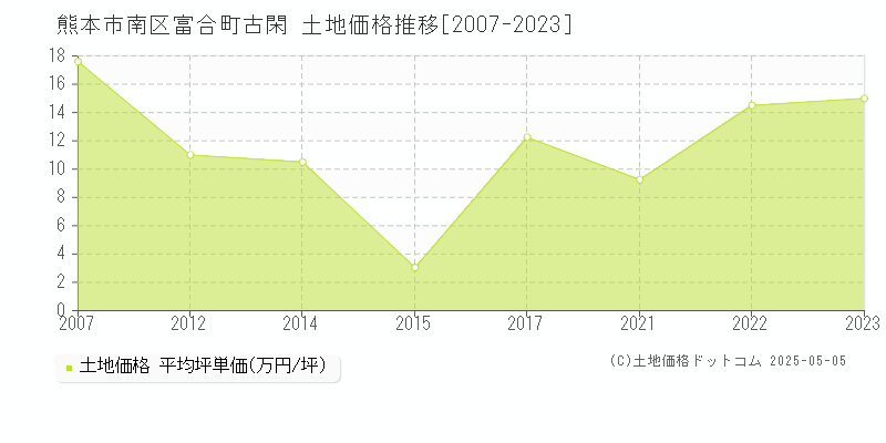 熊本市南区富合町古閑の土地価格推移グラフ 