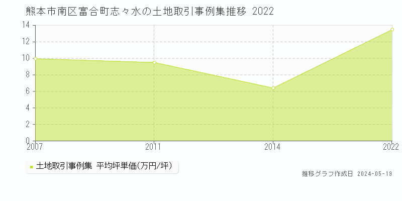 熊本市南区富合町志々水の土地価格推移グラフ 