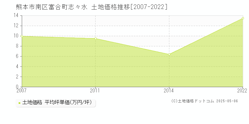 富合町志々水(熊本市南区)の土地価格推移グラフ(坪単価)[2007-2022年]