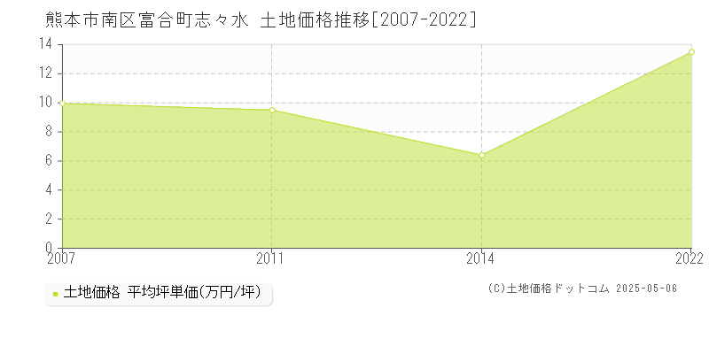 熊本市南区富合町志々水の土地価格推移グラフ 