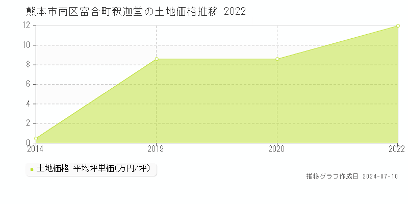 熊本市南区富合町釈迦堂の土地価格推移グラフ 