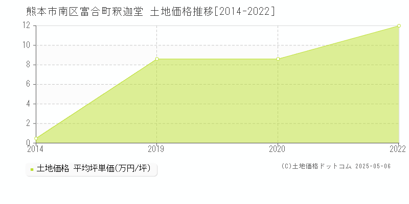 富合町釈迦堂(熊本市南区)の土地価格推移グラフ(坪単価)[2014-2022年]