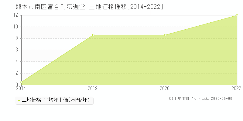 熊本市南区富合町釈迦堂の土地価格推移グラフ 