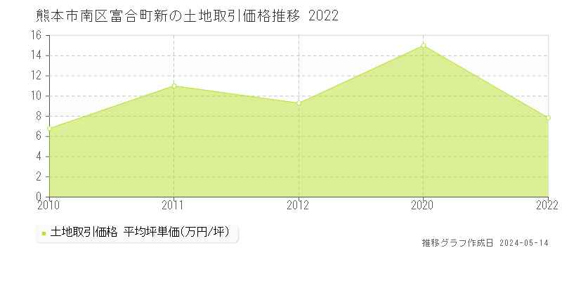 熊本市南区富合町新の土地価格推移グラフ 
