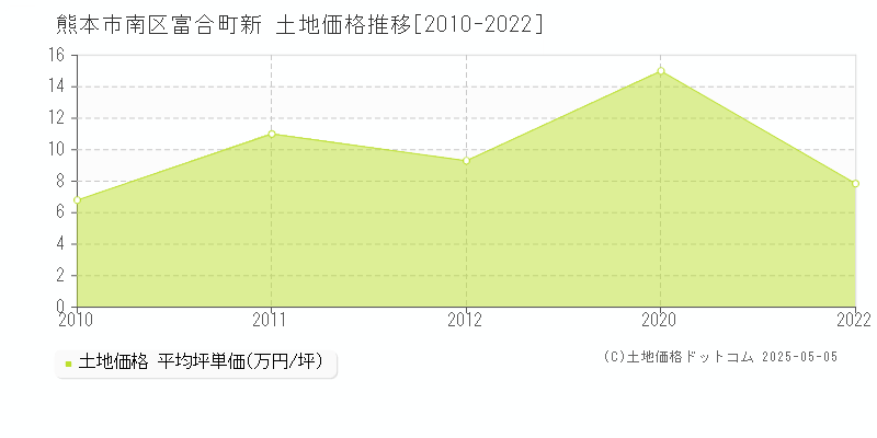 富合町新(熊本市南区)の土地価格推移グラフ(坪単価)[2010-2022年]