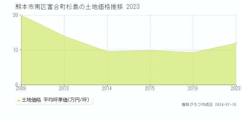 熊本市南区富合町杉島の土地価格推移グラフ 