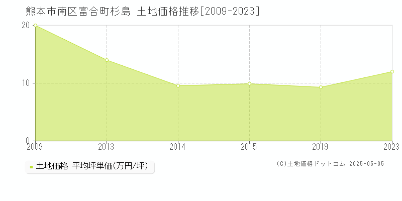 富合町杉島(熊本市南区)の土地価格推移グラフ(坪単価)[2009-2023年]
