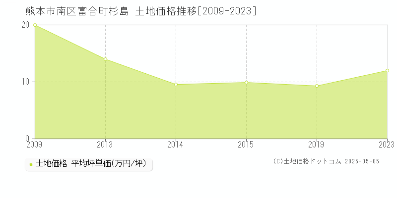 熊本市南区富合町杉島の土地価格推移グラフ 