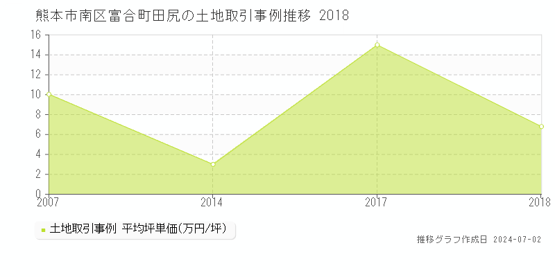 熊本市南区富合町田尻の土地価格推移グラフ 