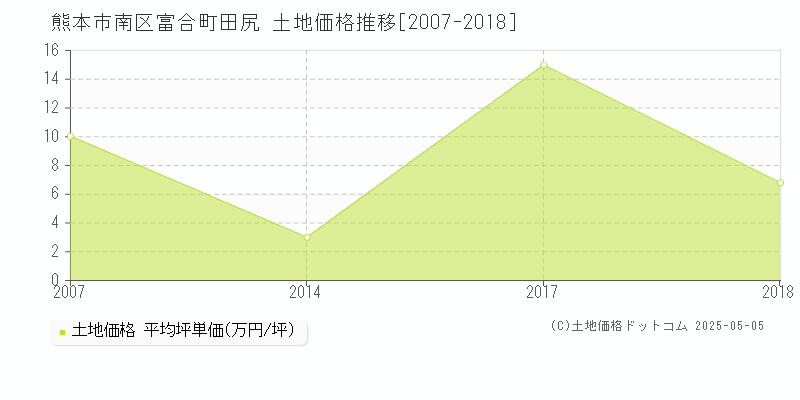 熊本市南区富合町田尻の土地価格推移グラフ 