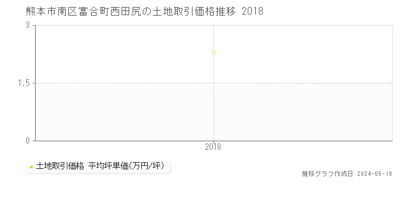 熊本市南区富合町西田尻の土地価格推移グラフ 