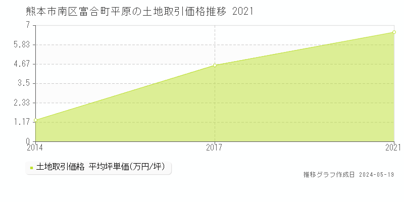 熊本市南区富合町平原の土地価格推移グラフ 