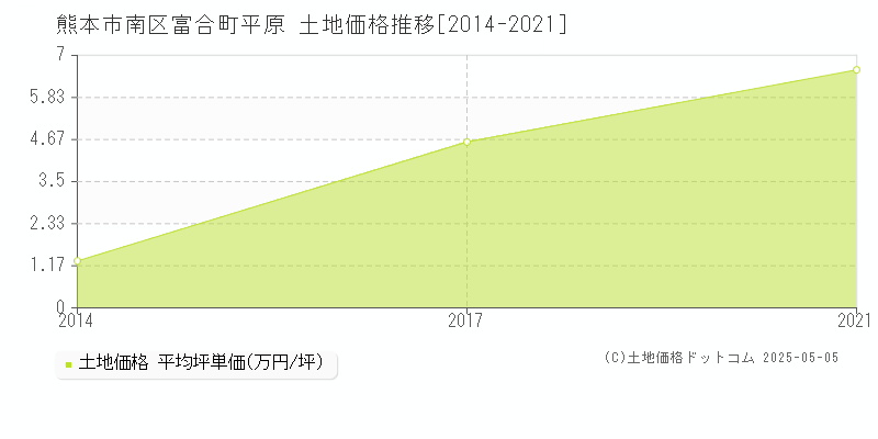 富合町平原(熊本市南区)の土地価格推移グラフ(坪単価)[2014-2021年]