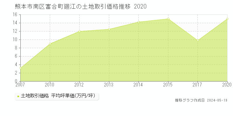 熊本市南区富合町廻江の土地価格推移グラフ 