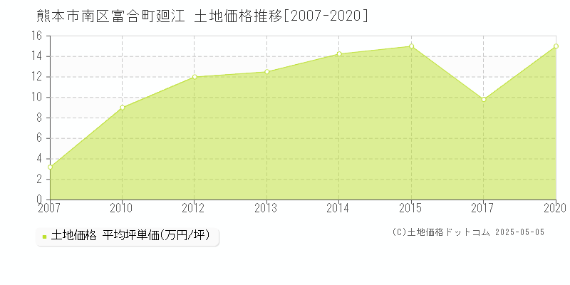 富合町廻江(熊本市南区)の土地価格推移グラフ(坪単価)[2007-2020年]