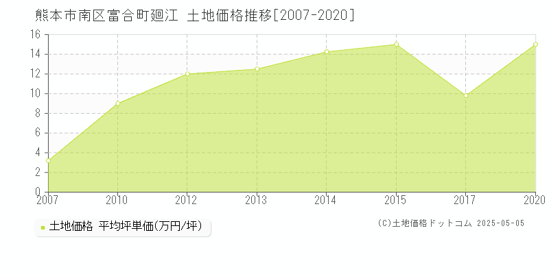 熊本市南区富合町廻江の土地価格推移グラフ 