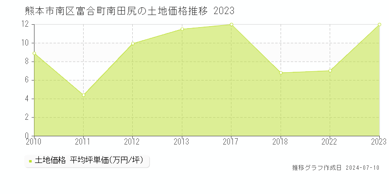 熊本市南区富合町南田尻の土地価格推移グラフ 