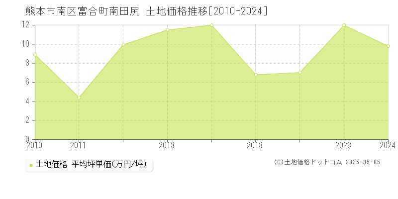 富合町南田尻(熊本市南区)の土地価格推移グラフ(坪単価)[2010-2024年]