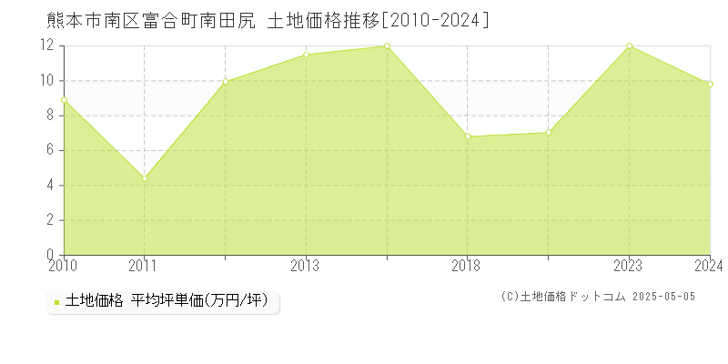 熊本市南区富合町南田尻の土地価格推移グラフ 