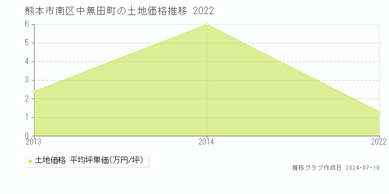 熊本市南区中無田町の土地取引事例推移グラフ 