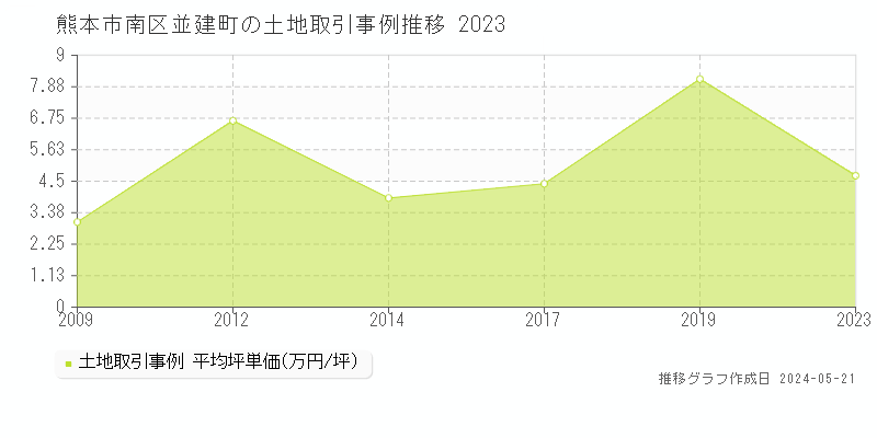 熊本市南区並建町の土地価格推移グラフ 