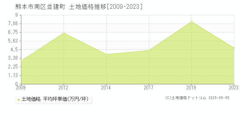 並建町(熊本市南区)の土地価格推移グラフ(坪単価)[2009-2023年]