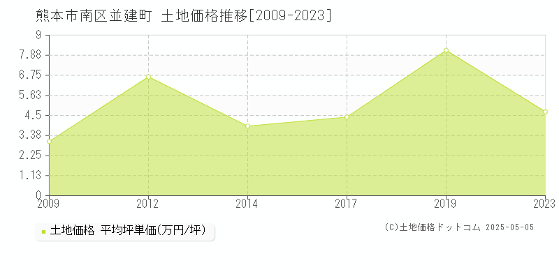 熊本市南区並建町の土地価格推移グラフ 