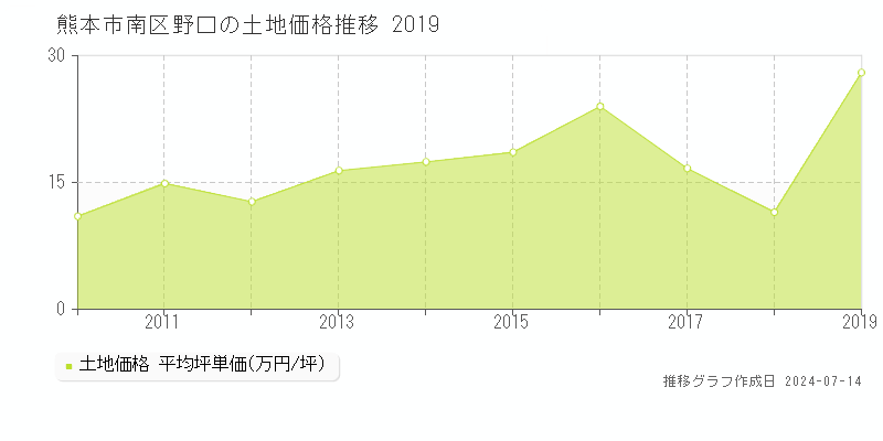 熊本市南区野口の土地取引事例推移グラフ 