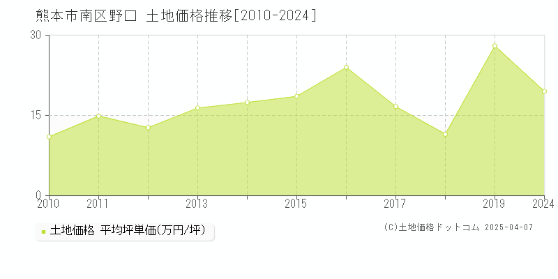 熊本市南区野口の土地価格推移グラフ 