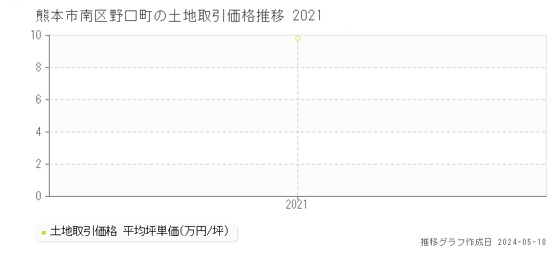 熊本市南区野口町の土地価格推移グラフ 