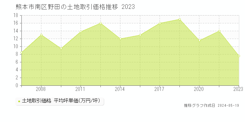 熊本市南区野田の土地価格推移グラフ 