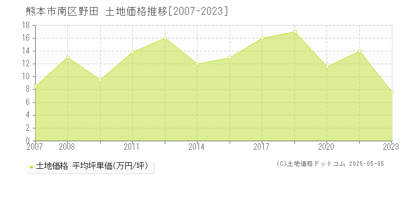 野田(熊本市南区)の土地価格推移グラフ(坪単価)[2007-2023年]
